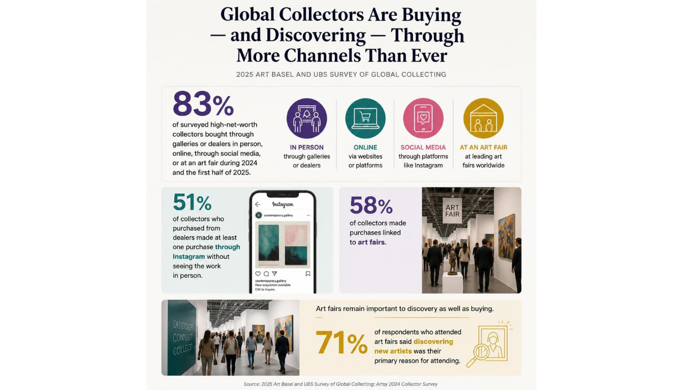 Art Basel and Artsy Statistics